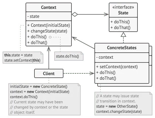 State Design Pattern Diagram