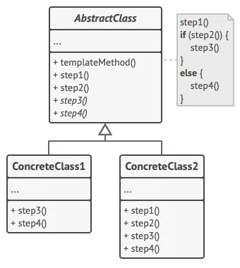 Template Design Pattern Diagram
